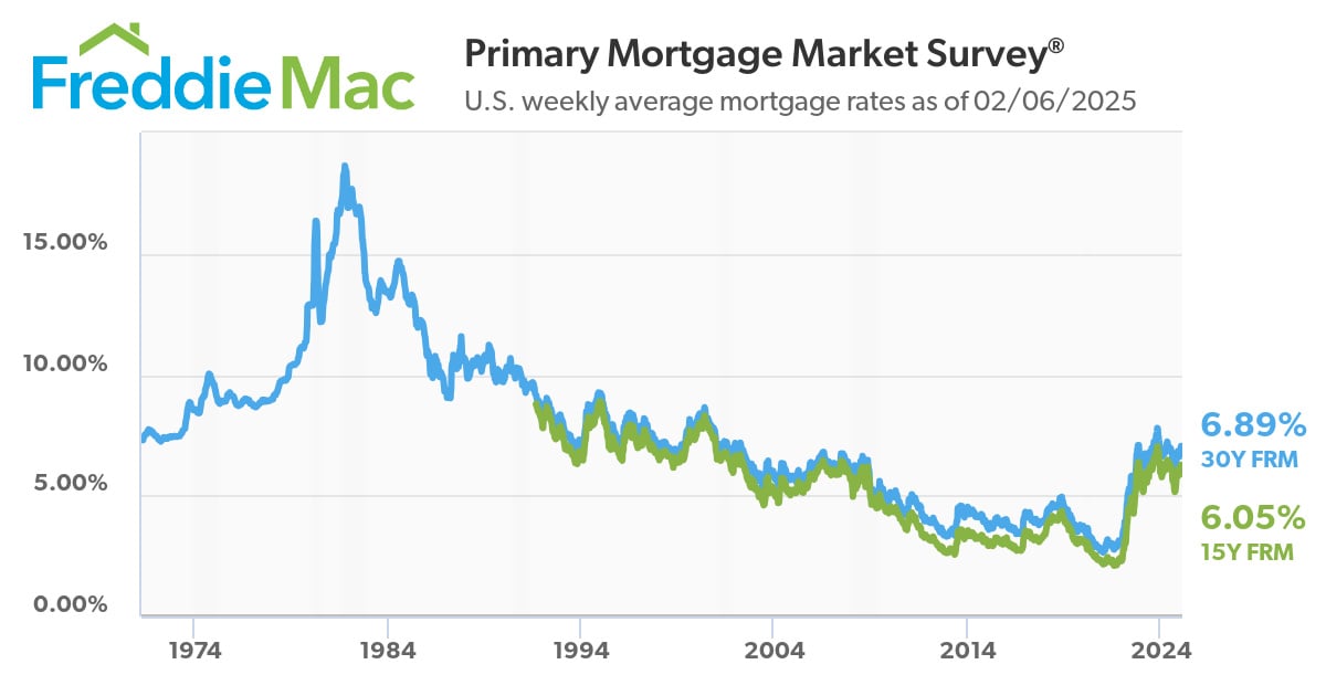 Mortgage Rate Chart